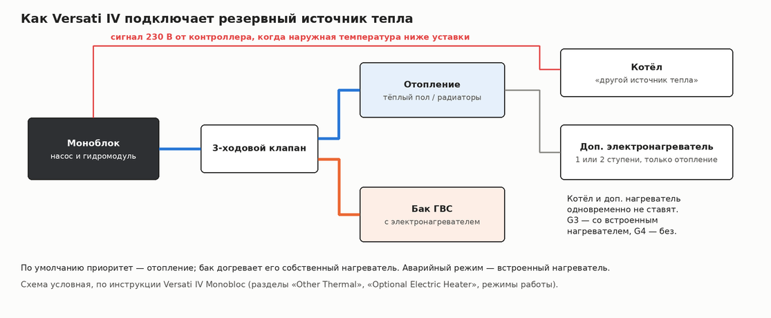 Схема: моноблок Versati IV, трёхходовой клапан, отопление, бак горячей воды, котёл по сигналу контроллера или дополнительный электронагреватель