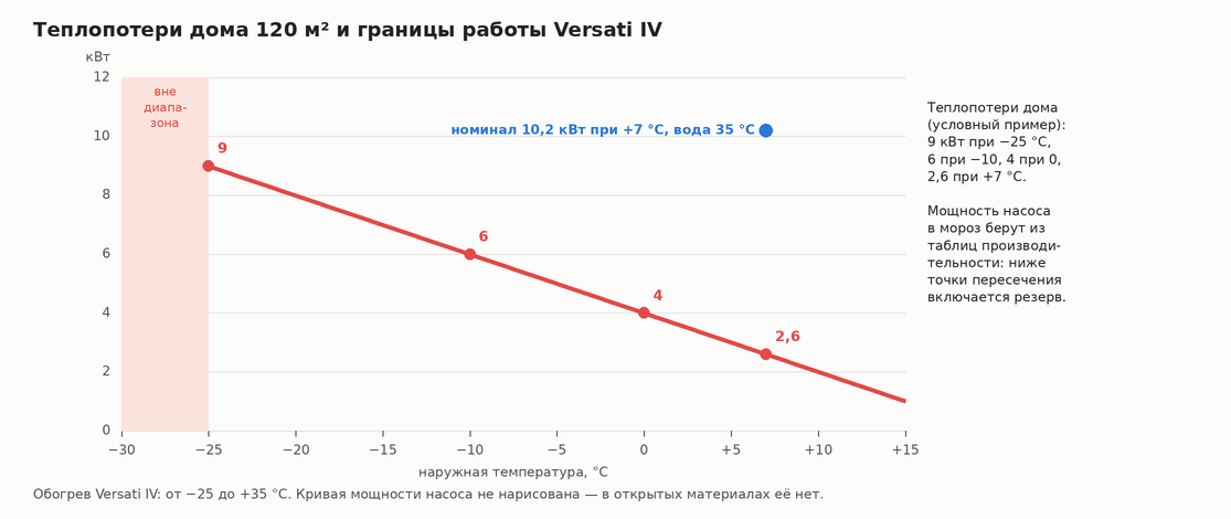 График теплопотерь дома от наружной температуры с номинальной мощностью теплового насоса и границей рабочего диапазона −25 °C